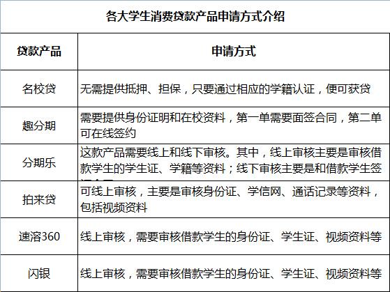 各大学生消费贷款产品详解_教育贷款_康波财经