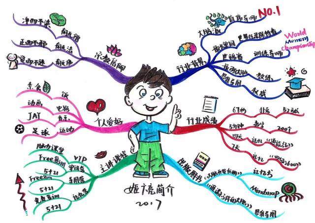 八节“思维导图”课程,让孩子脑洞大开!