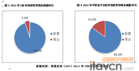 2011年中国电子白板市场剖析与展望